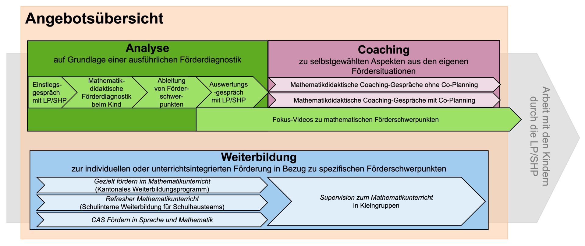 Tabelle Angebotsübersicht