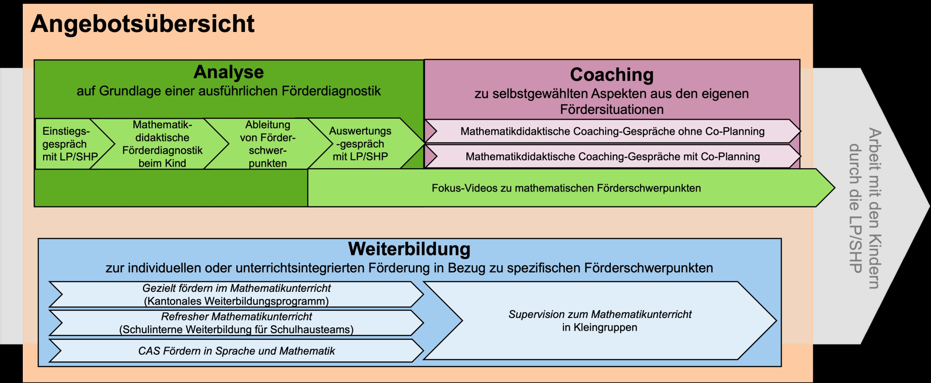 Grafik Beratungsstelle Mathematik Übersicht